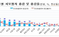 '조선업 구조조정' 여파 지난달 실업급여 신청 10.8% 증가