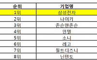 삼성전자, 美 밀레니얼 세대 기업 평판 조사서 1위