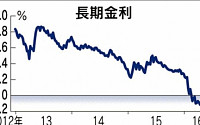 일본, 장기금리 -0.155%…사상 최저치 또 경신