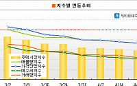 주택 매수.거래.매물.가격지수 일제 하락