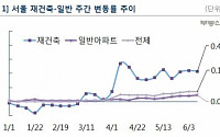 ‘강남 재건축 덕 이제 보네’ 서울 일반아파트 가격 올 들어 상승률 ‘최고’