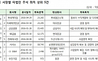 롯데케미칼, 올해 타법인 주식 취득액 1위