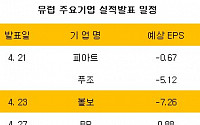 [진단] ② 어닝시즌 축포.. 유럽서도 이어진다