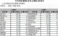 [외인 따라잡기]'애플효과' 외국인 사흘만에 순매수 재개