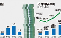 정부, 하반기 6.5조 재정보강 예상… 경기부양 효과 ‘글쎄’