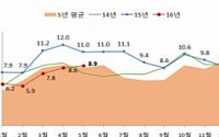 5월 주택매매거래량 전국 8만9000건, 전년대비 18.8% 감소