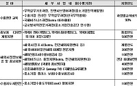중기청, 올해 수출기업화사업 230억원 지원
