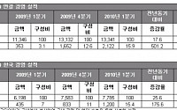 한국타이어, 전세계 고른 성장 '어닝 서프라이즈'(종합)