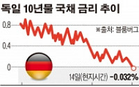 독일 10년물 금리 첫 마이너스대로…‘브렉시트 공포’에 선진국 국채로 몰리는 글로벌 머니