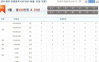 연금복권 259회차 1등 당첨번호 ‘2조454201, 3조788831’…실수령액은 얼마?