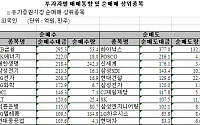 [외인 따라잡기]'국내외 실적효과'외인 이틀째 순매수