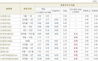 [채권시황]금리 하락 마감...국고3년 3.77%(-3bp)
