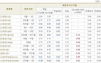 [채권시황]금리 하락 마감...국고3년 3.77%(-3bp)