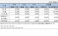 분양가 8개월째 상승 중…5월 전국 평균 분양가 전년比 7.05% ↑