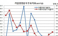 1분기 기업 성장 ‘뒷걸음질’… 수익성은 ‘개선’