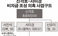 [간추린 뉴스] 신격호 세째 부인 서미경 관리 부동산 차명회사 '수상한 폐업'