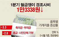 [데이터뉴스] 경기불황에 경조사비ㆍ기부금 지출 줄었다