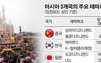 상하이디즈니랜드 오픈, 亞 테마파크 3파전 불꽃…한국·일본 웃고 홍콩 운다