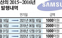 삼성물산의 자신감, 내달 또 회사채 발행추진… 6000억 규모