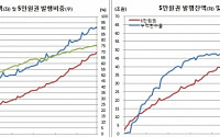 화폐발행잔액 91조원 돌파 '역대최대'...5만원권도 69.3조 사상최대