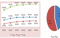 [BioS] 작년 목디스크 진료 환자 87만명..5년새 24%↑