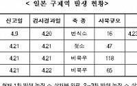 일본도 구제역 확진…정부 수입금지 조치