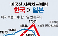 [데이터뉴스] 한국 車시장, 미국차 판매량 일본 추월