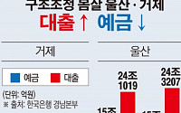 [간추린 뉴스] 조선업 거점도시 거제ㆍ울산, 대출 늘고 예금 감소