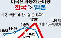 [간추린 뉴스]  미국차 판매량 한국이 일본 첫 추월