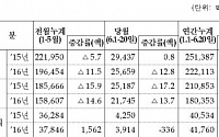 이달 20일까지 수출 12.8%감소…18개월째 마이너스 이어지나