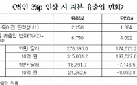 한경연 “법인세 3%p 인상 시 자본 유출 29조3000억원”