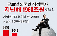 [데이터뉴스] 작년 글로벌 FDI 1960조 원…전년비 38% 증가
