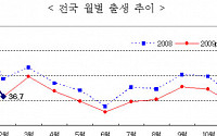 2월 출생아수 3만6700명…전년동월과 같은 수준