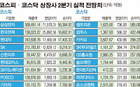 주식시장 횡보세...2분기 턴어라운드 기대株 '관심'