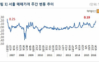 저금리에 실수요자들 움직였다…서울 아파트값 주간 상승률 ‘10년’ 만에 최고