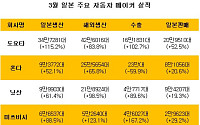 도요타 3월 글로벌 생산, 전년비 2배 급증