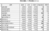 [장외시장&amp;프리보드]장외 IT株 강세...삼성SDS 7만7850원