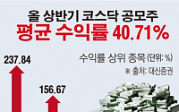 [데이터뉴스] 코스닥 공모株 ‘대박’…상반기 평균 수익률 41%