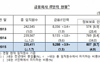 금융사, 직원 줄였어도 정보보호 인력 늘렸다..핀테크 등 수요