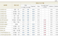 [채권시황]금리 급락...국고3년 3.66%(-9bp)