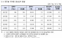 지난해 국내 의약품 수출실적 29억 달러 기록… 5년 내 최대폭 증가