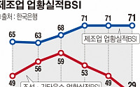 구조조정 여파 조선 관련 업종BSI 역대 최저치