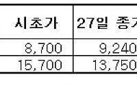 동양생명, 삼성생명 상장 효과 빗겨가