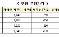 [2차 보금자리]강남 세곡2.내곡 분양가 3.3㎡당 최고 1340만원