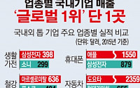 [간추린 뉴스] 주요 업종 국내 기업 중 글로벌 매출 1위는 단 1곳