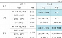 메가박스도 주말 요금 1000원 인상…&quot;조조·심야영화 챙겨봐야 하나?&quot;