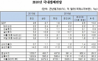 한국경제연구원, 올해 경제성장률 2.6%→2.3% 하향조정