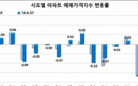 강남구 매매가, 5주 연속 전국 최고 상승률 기록···지방 하락세 이어져