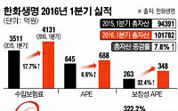 한화생명 ‘영업 강화’ 신임 부사장에 윤병철 전무 내정