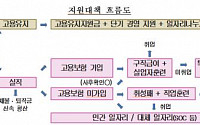 조선업 특별고용지원업종 지정…조선 빅3 제외 협력ㆍ기자재업체만 지원